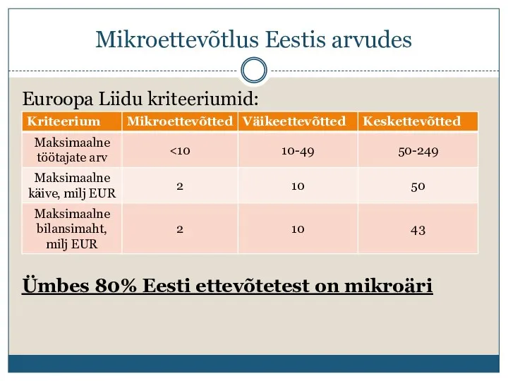 Mikroettevõtlus Eestis arvudes Euroopa Liidu kriteeriumid: Ümbes 80% Eesti ettevõtetest on mikroäri