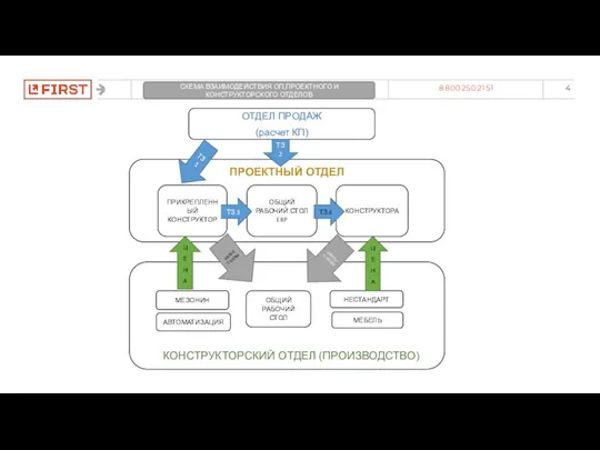 ПРОЕКТНЫЙ ОТДЕЛ СХЕМА ВЗАИМОДЕЙСТВИЯ ОП,ПРОЕКТНОГО И КОНСТРУКТОРСКОГО ОТДЕЛОВ ОТДЕЛ ПРОДАЖ (расчет