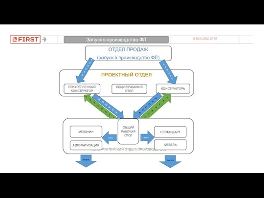 ПРОЕКТНЫЙ ОТДЕЛ ОТДЕЛ ПРОДАЖ (запуск в производство ФЛ) запуск ОБЩИЙ РАБОЧИЙ