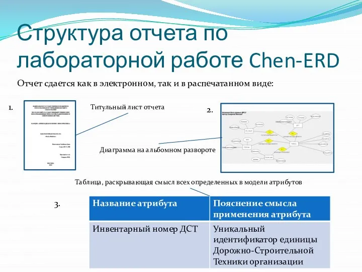 1. 3. Структура отчета по лабораторной работе Chen-ERD Отчет сдается как