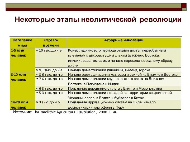 Источник: The Neolithic Agricultural Revolution, 2000. P. 46. Некоторые этапы неолитической революции