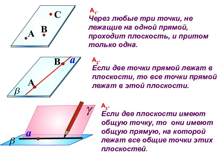 А1. Через любые три точки, не лежащие на одной прямой, проходит