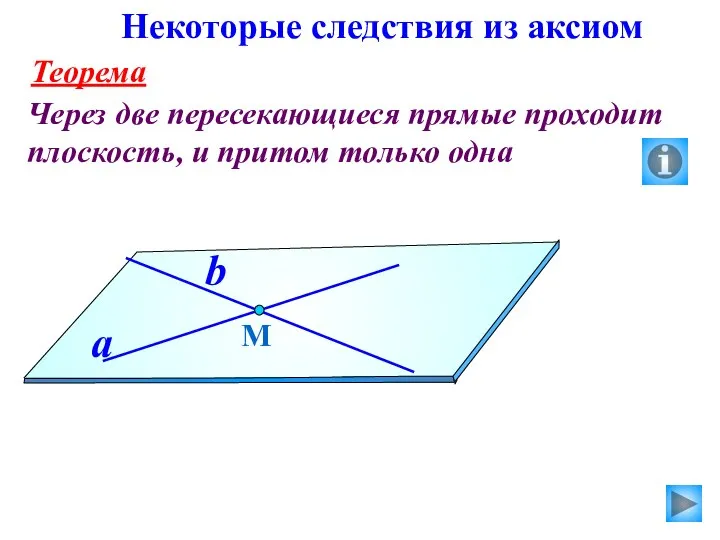 Теорема Через две пересекающиеся прямые проходит плоскость, и притом только одна