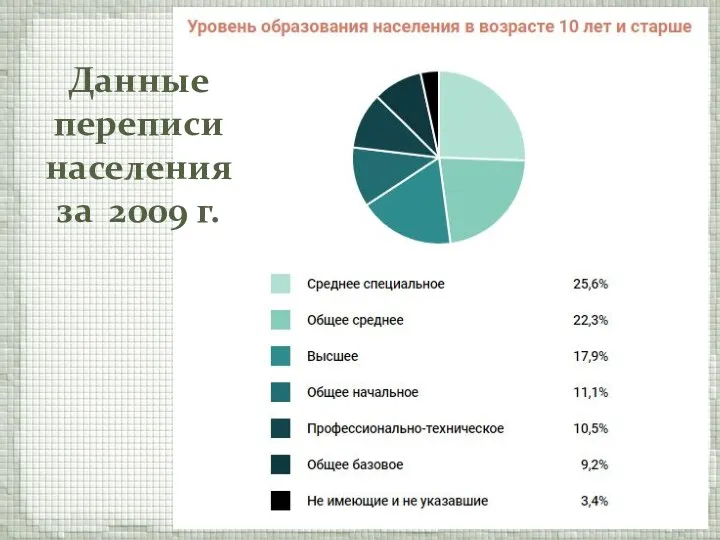 Данные переписи населения за 2009 г.