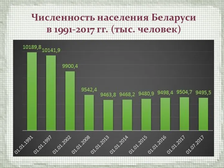 Численность населения Беларуси в 1991-2017 гг. (тыс. человек)