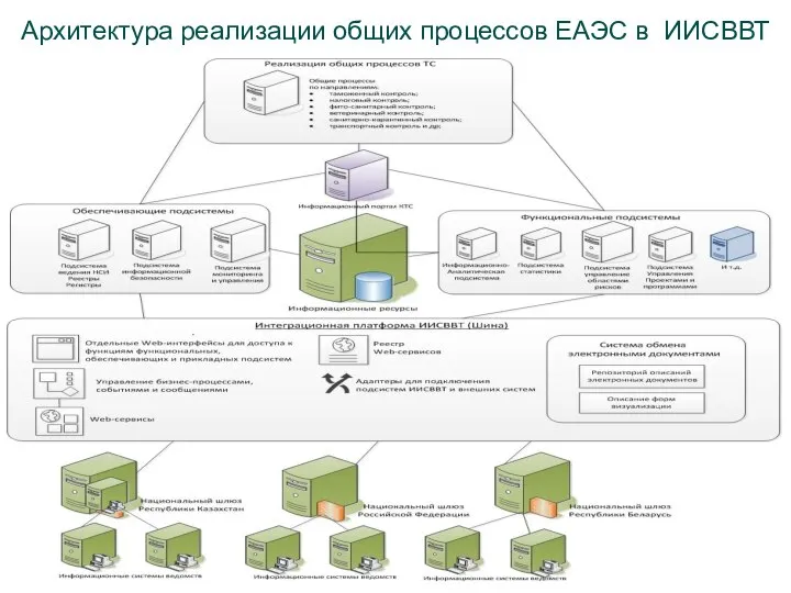 Архитектура реализации общих процессов ЕАЭС в ИИСВВТ