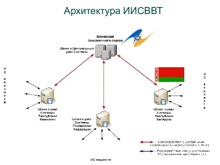 Архитектура ИИСВВТ