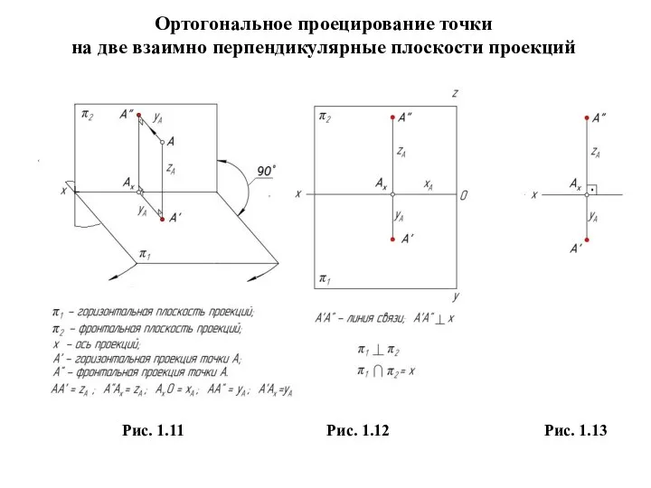 Ортогональное проецирование точки на две взаимно перпендикулярные плоскости проекций Рис. 1.11 Рис. 1.12 Рис. 1.13