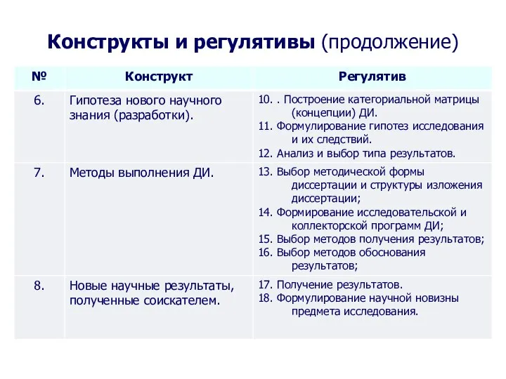 Конструкты и регулятивы (продолжение) Seletkov S.G., Fundamentals of Scientific Research - 2018 *