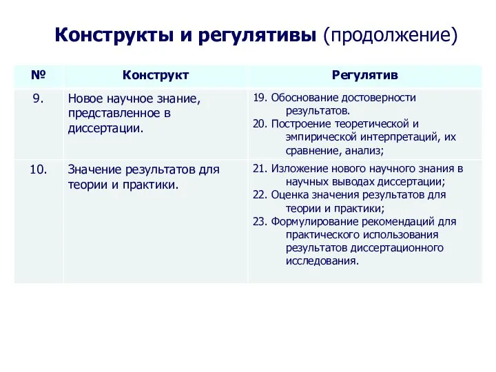 Конструкты и регулятивы (продолжение) Seletkov S.G., Fundamentals of Scientific Research - 2018 *