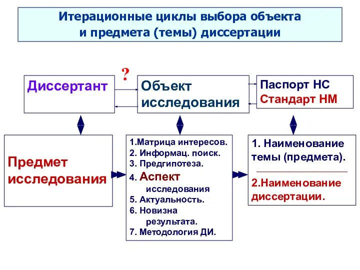 Seletkov S.G., Fundamentals of Scientific Research - 2018 Итерационные циклы выбора