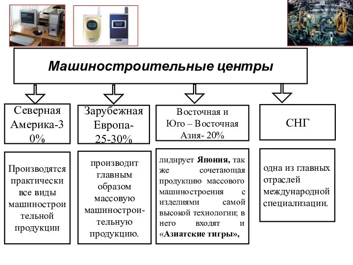 Машиностроительные центры Северная Америка-30% Зарубежная Европа- 25-30% Восточная и Юго –