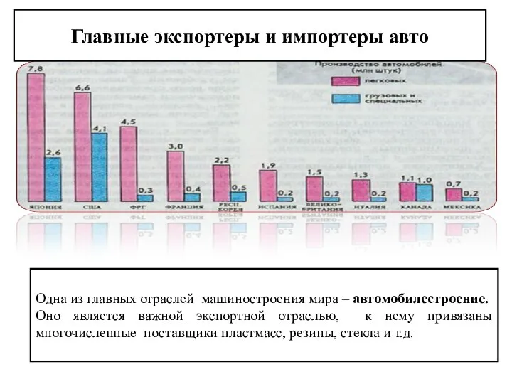 Главные экспортеры и импортеры авто Одна из главных отраслей машиностроения мира