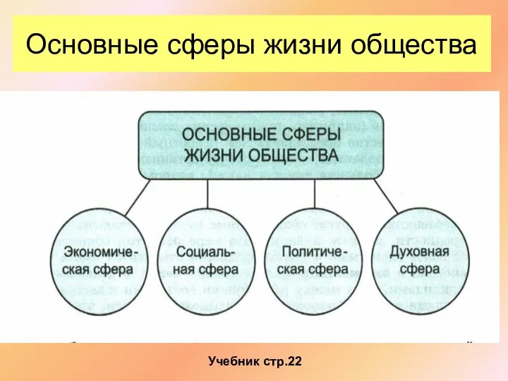 Основные сферы жизни общества Учебник стр.22