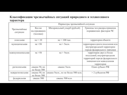 Классификация чрезвычайных ситуаций природного и техногенного характера