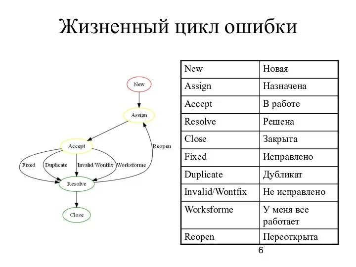 Жизненный цикл ошибки