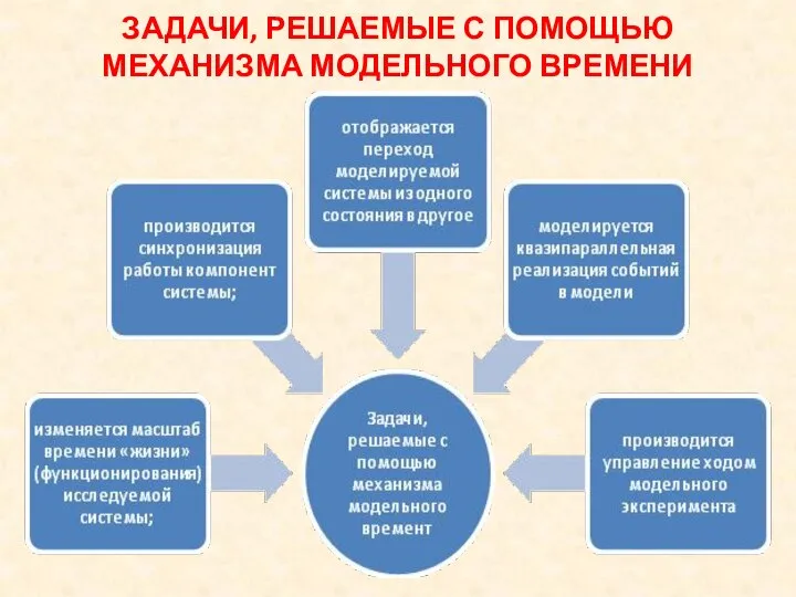 ЗАДАЧИ, РЕШАЕМЫЕ С ПОМОЩЬЮ МЕХАНИЗМА МОДЕЛЬНОГО ВРЕМЕНИ