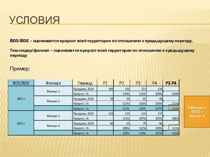 УСЛОВИЯ BDS/BDE – оценивается прирост всей территории по отношению к предыдущему