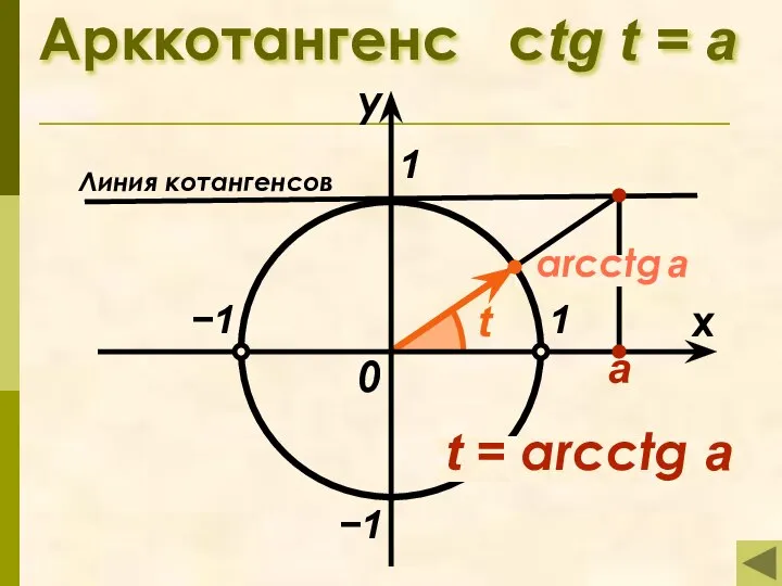 arcctg a Арккотангенс сtg t = а 1 x у 0