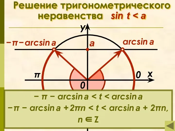 Решение тригонометрического неравенства sin t π x у 0 а arcsin