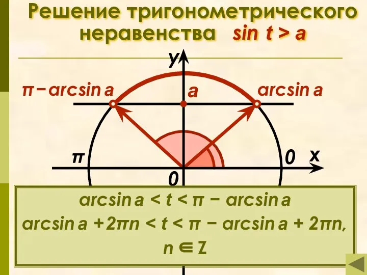 Решение тригонометрического неравенства sin t > a π x у 0