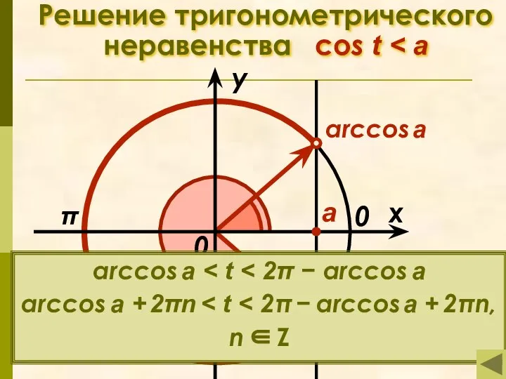 Решение тригонометрического неравенства cos t π x у 0 а arccos