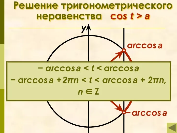 Решение тригонометрического неравенства cos t > a π x у 0