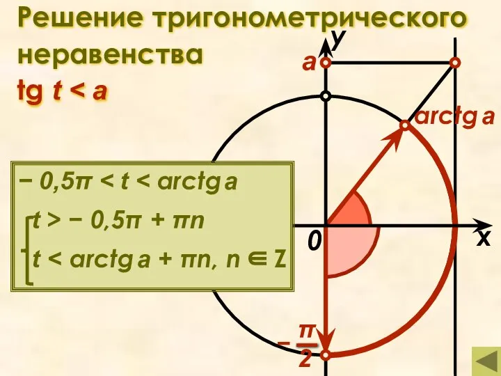 Решение тригонометрического неравенства tg t x у 0 а arctg a