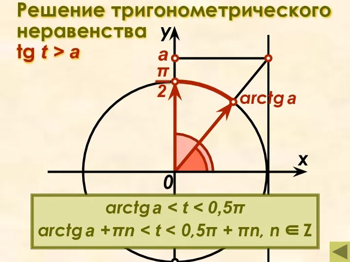 Решение тригонометрического неравенства tg t > a x у 0 а