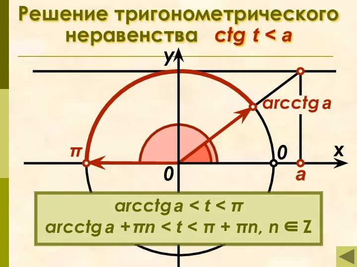 arcctg a Решение тригонометрического неравенства ctg t π x у 0