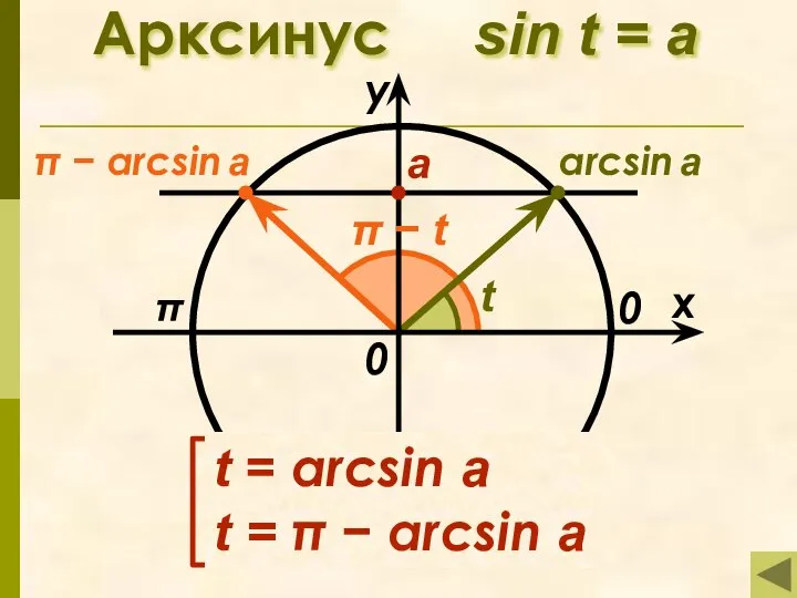 Арксинус sin t = а π x у 0 а arcsin