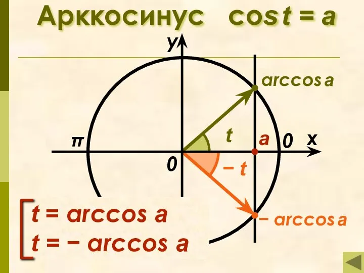 Арккосинус cos t = а π x у 0 а arccos