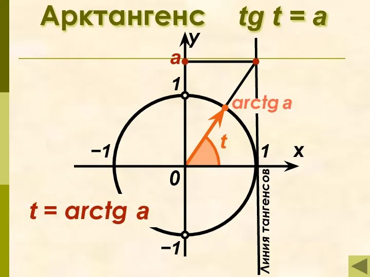 arctg a Арктангенс tg t = а 1 x у 0