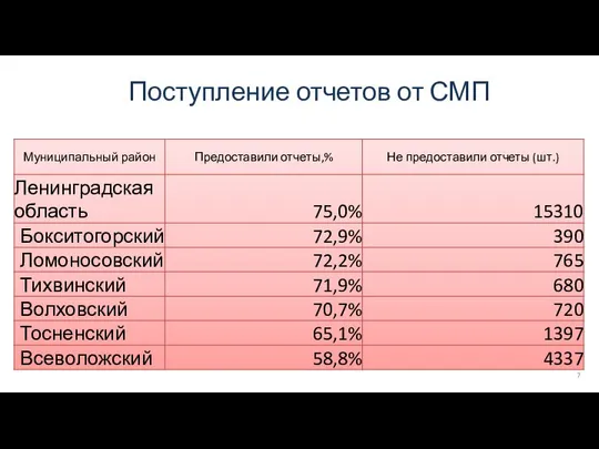 Поступление отчетов от СМП