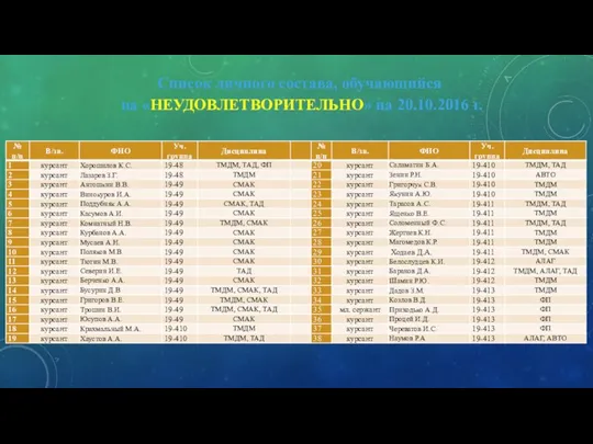 Cписок личного состава, обучающийся на «НЕУДОВЛЕТВОРИТЕЛЬНО» на 20.10.2016 г.