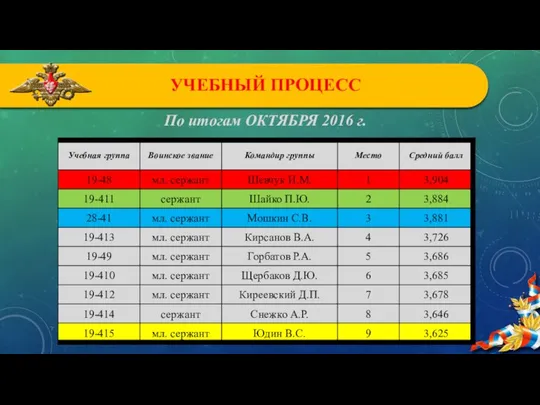 УЧЕБНЫЙ ПРОЦЕСС По итогам ОКТЯБРЯ 2016 г.