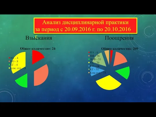 Взыскания Поощрения Анализ дисциплинарной практики за период с 20.09.2016 г. по 20.10.2016 г.