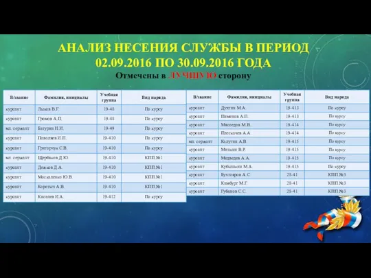 АНАЛИЗ НЕСЕНИЯ СЛУЖБЫ В ПЕРИОД 02.09.2016 ПО 30.09.2016 ГОДА Отмечены в ЛУЧШУЮ сторону