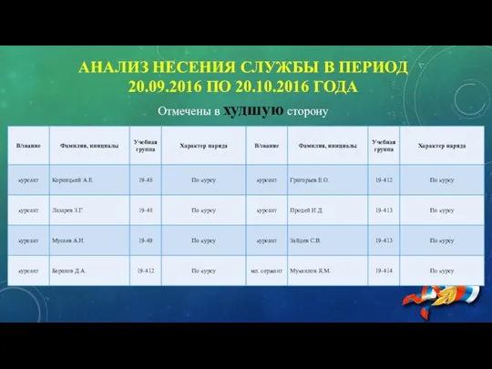 Отмечены в худшую сторону АНАЛИЗ НЕСЕНИЯ СЛУЖБЫ В ПЕРИОД 20.09.2016 ПО 20.10.2016 ГОДА