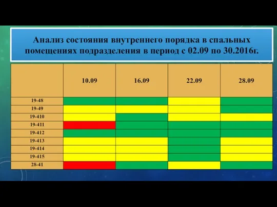 Анализ состояния внутреннего порядка в спальных помещениях подразделения в период с 02.09 по 30.2016г.