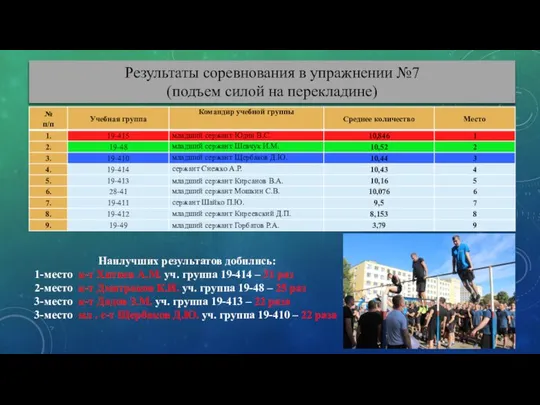 Результаты соревнования в упражнении №7 (подъем силой на перекладине) Наилучших результатов