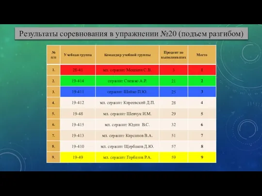 Результаты соревнования в упражнении №20 (подъем разгибом)