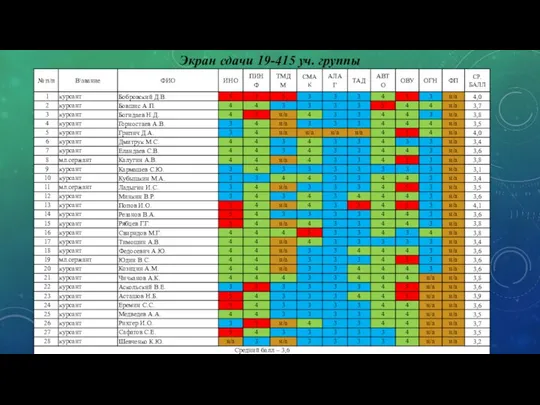 Экран сдачи 19-415 уч. группы