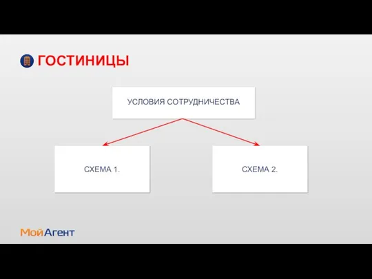 УСЛОВИЯ СОТРУДНИЧЕСТВА СХЕМА 1. ГОСТИНИЦЫ СХЕМА 2.