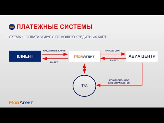 ПЛАТЕЖНЫЕ СИСТЕМЫ СХЕМА 1. ОПЛАТА УСЛУГ С ПОМОЩЬЮ КРЕДИТНЫХ КАРТ КЛИЕНТ