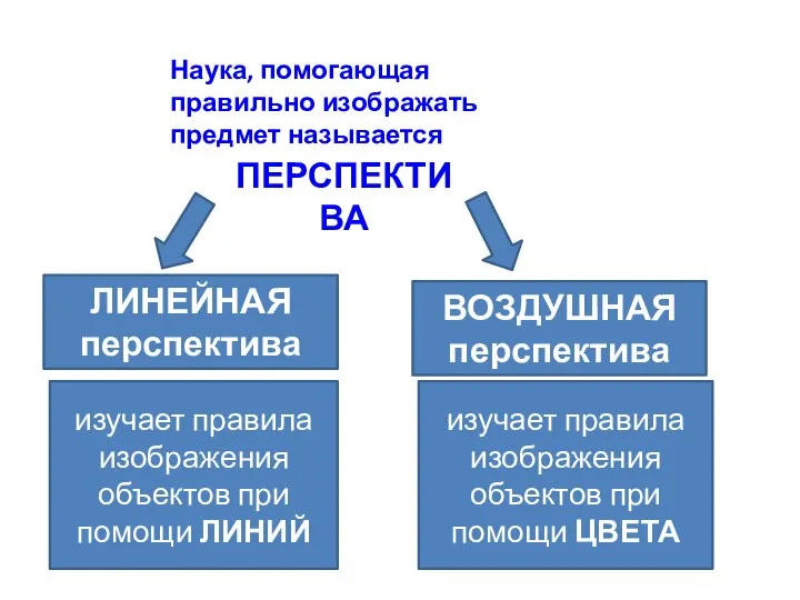 Наука, помогающая правильно изображать предмет называется ПЕРСПЕКТИВА изучает правила изображения объектов