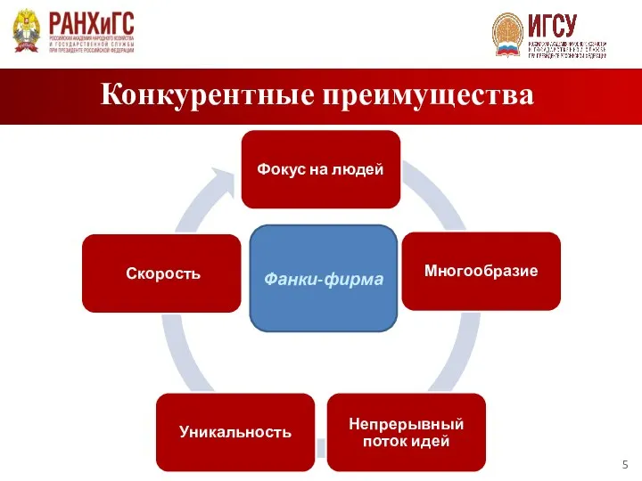 АДМИНИСТРАТИВНАЯ РЕФОРМА Фанки-фирма Конкурентные преимущества