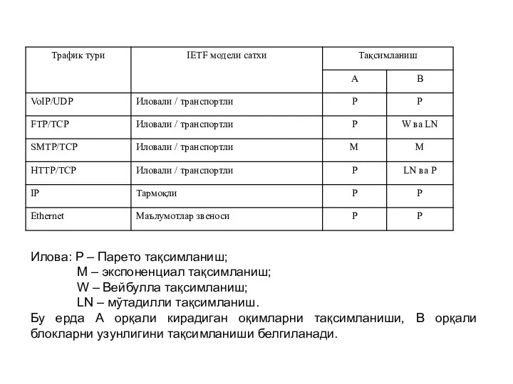 Илова: P – Парето тақсимланиш; M – экспоненциал тақсимланиш; W –