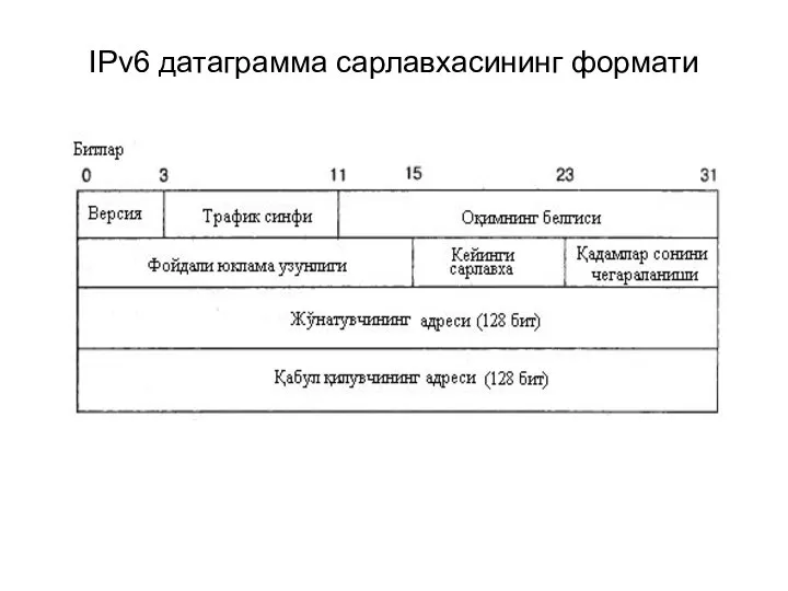 IPv6 датаграмма сарлавхасининг формати