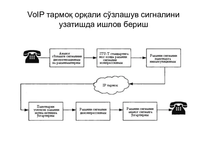 VoIP тармоқ орқали сўзлашув сигналини узатишда ишлов бериш